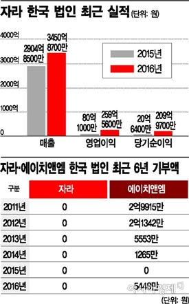 SPA공룡 '자라'에 한국은 봉…"논란엔 귀 막고 트렌드는 훔쳐라"  