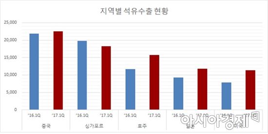 2017년 1분기 지역별 석유수출현황(자료:산업통상자원부)