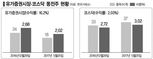 증시 양극화따라 굴러가는 동전株