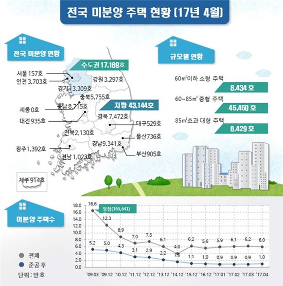 지난달 미분양 주택 '수도권' 줄고 '지방' 늘고