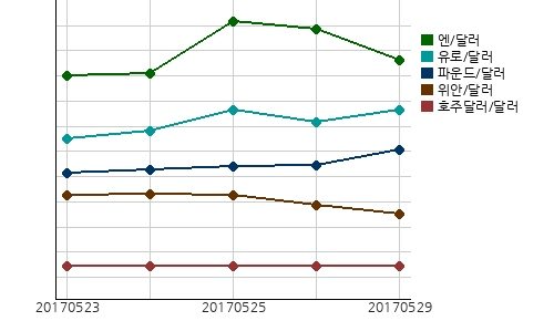 국제시장환율