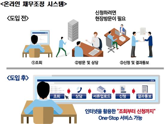 예보, 개인 채무자 채무감면 확대