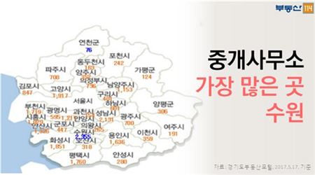 경기도서 부동산 중개사무소 가장 많은 지역은 '수원'