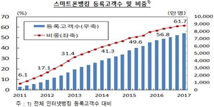 인터넷뱅킹 이용자 61.7% 스마트폰으로…일평균 3.6조 거래 