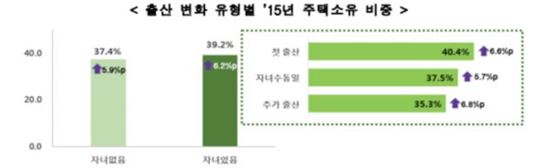 ▲출산변화 유형별 2015년 주택소유 비중 [자료 =통계청]