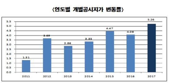 서울시 공시지가 전년比 5.26% 상승… 자치구 1위 '마포'