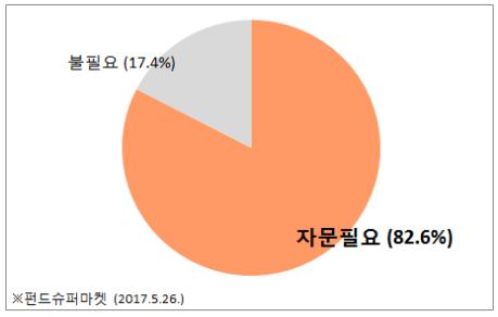 펀드슈퍼마켓 이용자 82.6% "수수료 내도 전문가 자문 필요"