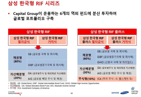 연금시장 발 넓히는 삼성자산운용