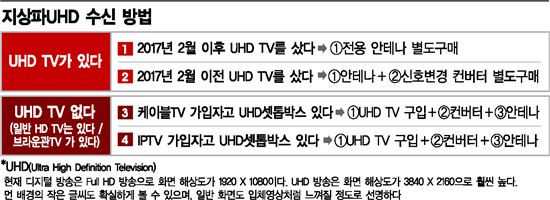 UHD, 우리집에선 왜 안나오지