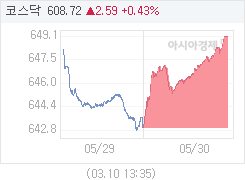 30일 코스닥, 6.08p 오른 649.06 마감(0.95%↑)