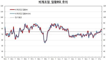 '부동산 호황' 비제조업 경기 견인…5년來 최고치