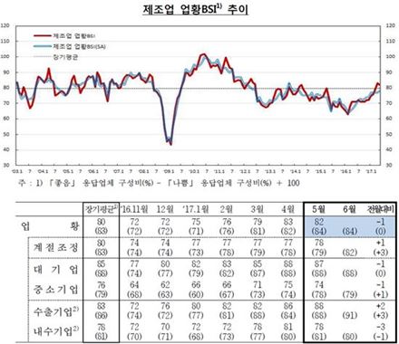 '부동산 호황' 비제조업 경기 견인…5년來 최고치