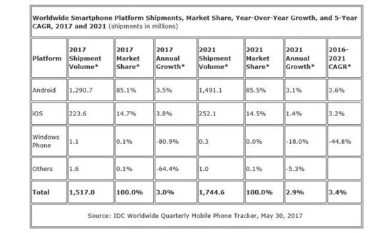 2017~2021년 운영체제별 스마트폰 판매 점유율(사진=IDC)