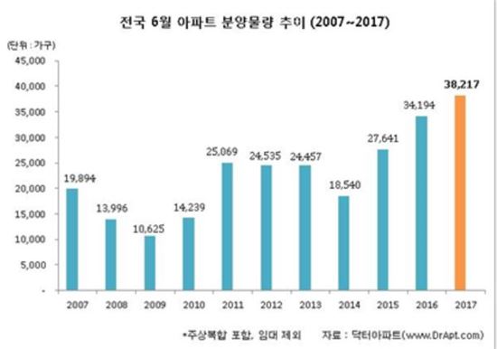 6월 3만8000가구 분양… 17년만에 최대