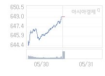31일 코스닥, 1.45p 오른 650.51 출발(0.22%↑)