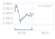 31일 코스피, 4.43p 내린 2339.25 출발(0.19%↓)