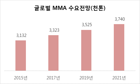 LG MMA, 전남 여수공장에 1290억원 투자
