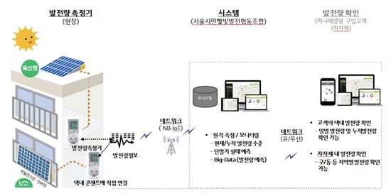 NB-IoT 활용해 미니태양광 에너지관리 효율 높인다