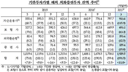 1분기 기관 해외증권투자 192억달러 늘어…'사상 최대폭'