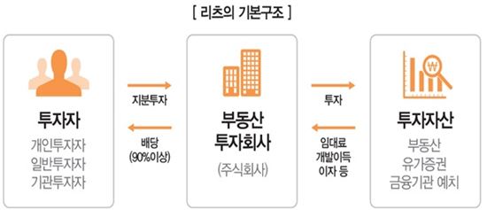 리츠 평균수익률 6%…예금금리의 4배