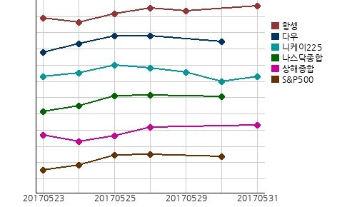 오늘(31일)의 국제증시 및 금시세