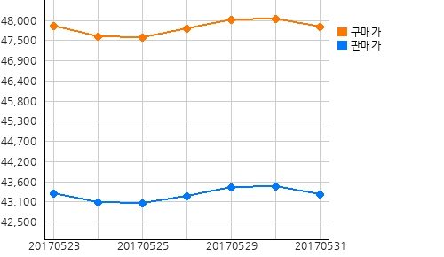 오늘(31일)의 국제증시 및 금시세