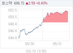 31일 코스닥, 2.98p 오른 652.04 마감(0.46%↑)