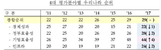 韓 IMD 국가경쟁력 29위로 '정체'…기업 이사회·회계감사 '꼴찌'
