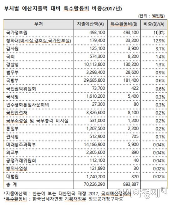 2017년 부처별 예산 대비 특수활동비 비율 현황(자료:한국납세자연맹)