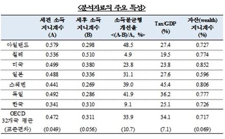 "韓 소득세 누진율, 최적 수준보다 낮다"