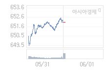 1일 코스닥, 1.53p 오른 653.57 출발(0.23%↑)