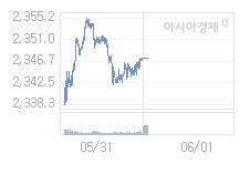 1일 코스피, 0.93p 오른 2348.31 출발(0.04%↑)