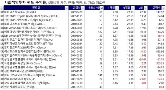 [박미주의 스톡스톡]요즘 뜬다는 사회책임투자펀드, 돈도 벌수 있을까?