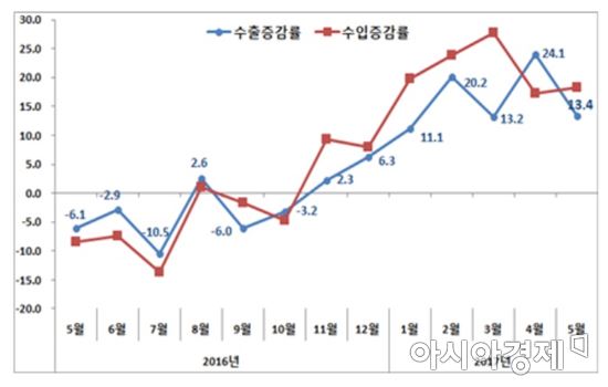 수출 7개월 연속 증가…반도체 끌고 디스플레이 밀고(종합)