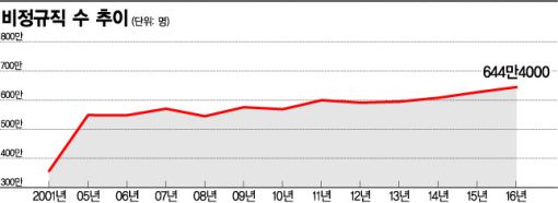 비정규직 많이 뽑은 대기업에 부담금…文 일자리 100일계획, 실효성 있을까(종합)