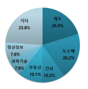 4월 신설법인 주요업종 비중