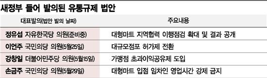 [文정부, 乙의 역습]여야가 따로 없네…유통 옥죄기法 봇물 