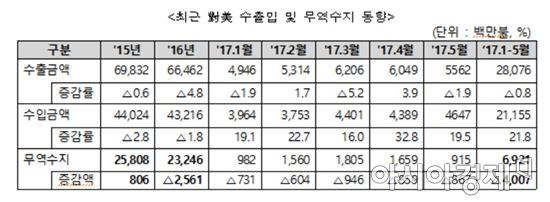 1~5월 대미 무역흑자 36%↓…한미정상회담 '숨통'