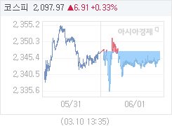 1일 코스피, 2.77p 내린 2344.61 마감(0.12%↓)