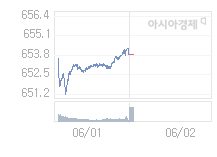 2일 코스닥, 2.60p 오른 656.43 출발(0.40%↑)