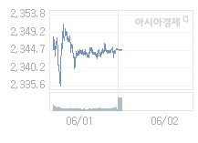 2일 코스피, 9.16p 오른 2353.77 출발(0.39%↑)