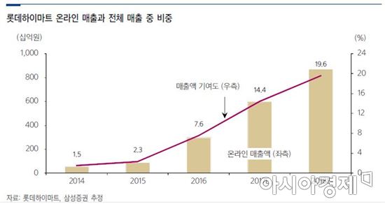 롯데하이마트, 온라인 강자 급부상…내년 1兆 갈까 