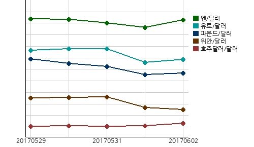 국제시장환율