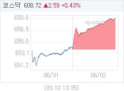 2일 코스닥, 4.95p 오른 658.78 마감(0.76%↑)