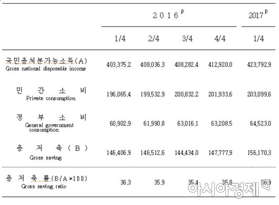 소득 올라도 저축하는 '불안심리'…文 정부 '걸림돌'