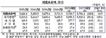 자료:한국은행 