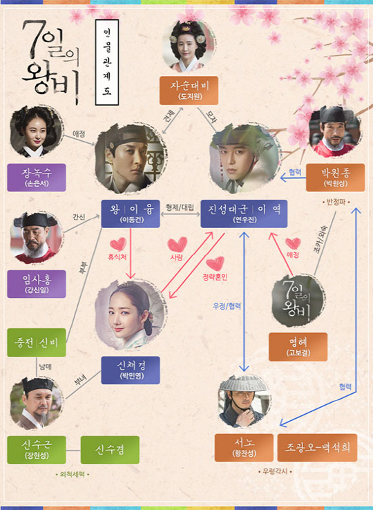 '7일의 왕비' 인물관계도 화제, 박민영 둘러싼 이동건·연우진 대립 구도