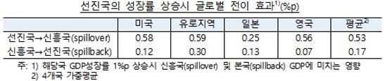 韓, 1분기 선진국 수출 8.6% ↑…미·일·유로發 '낙수효과'