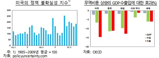 韓, 1분기 선진국 수출 8.6% ↑…미·일·유로發 '낙수효과'