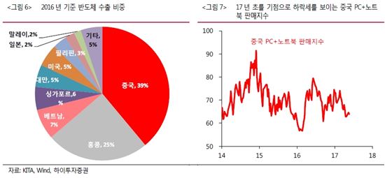 '사상 최대' 반도체 수출, 리스크는?